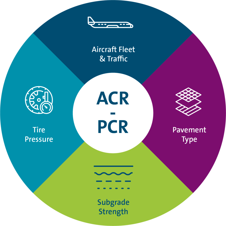 acr pcr assessment method redesign